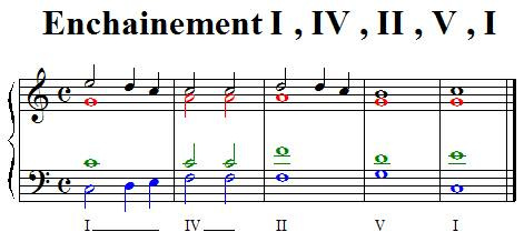 Enchainement I IV II V I Enchainement I IV II V I