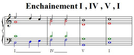 Enchainement I IV V I cadence parfaite Enchainement I IV V I cadence parfaite