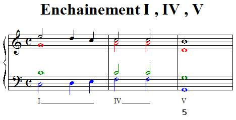 Enchainement I IV V demi cadence