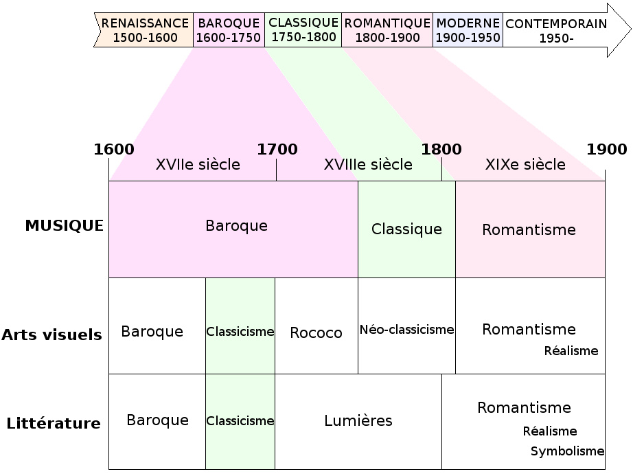 Frise époque en musique, arts visuels, littérature