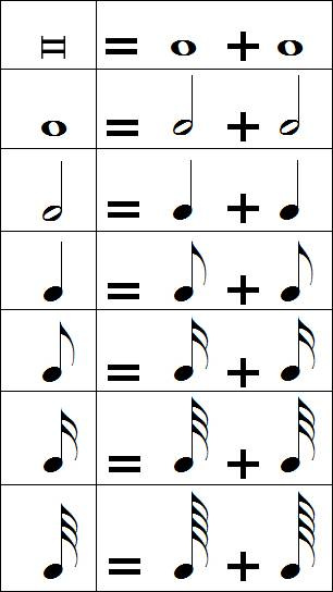 Équivalences des figures de notes Équivalences des figures de notes