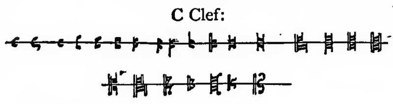 évolution de la clef d'ut