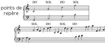 exercices de lecture de notes pour piano en clef de SOL et en clef de FA, les points de repère exercices de lecture de notes pour piano en clef de SOL et en clef de FA, les points de repère
