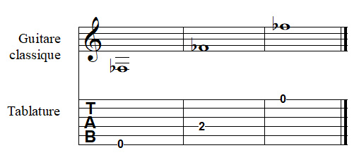 note FA bémol à la guitare
