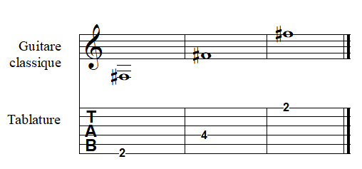 note FA dièse à la guitare
