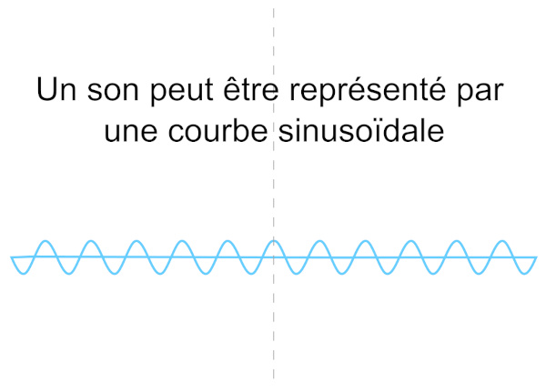 Illustration pour expliquer la fréquence d'un son