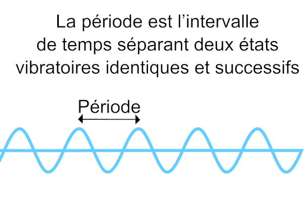 Illustration pour expliquer la fréquence d'un son