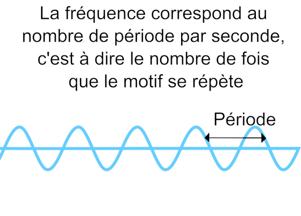 Illustration pour expliquer la fréquence d'un son