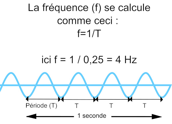Illustration pour expliquer la fréquence d'un son
