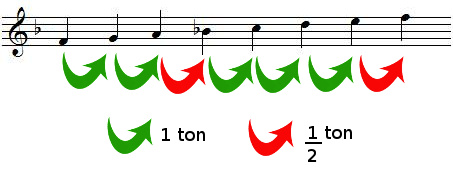 Tons et demi-tons dans la gamme de FA majeur