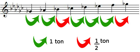 Tons et demi-tons dans la gamme de SOL bémol majeur