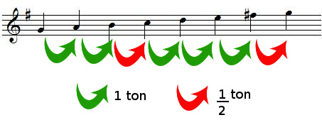 Tons et demi-tons dans la gamme de SOL majeur