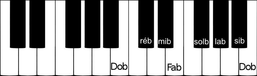 Gamme de DO bémol majeur sur un piano