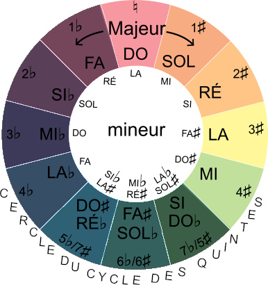 DO pentatonique majeur sur le cercle du cycle des quintes