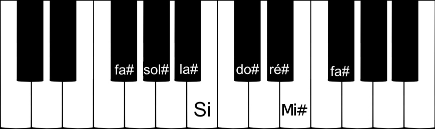 Gamme de FA dièse majeur sur un piano