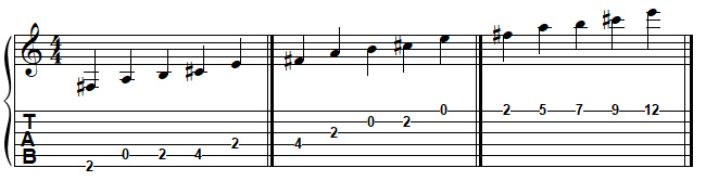 FA dièse pentatonique mineur à la guitare FA dièse pentatonique mineur à la guitare