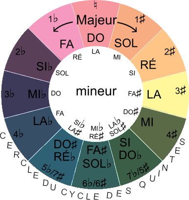 FA pentatonique majeur sur le cercle du cycle des quintes
