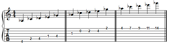LA bémol pentatonique mineur à la guitare