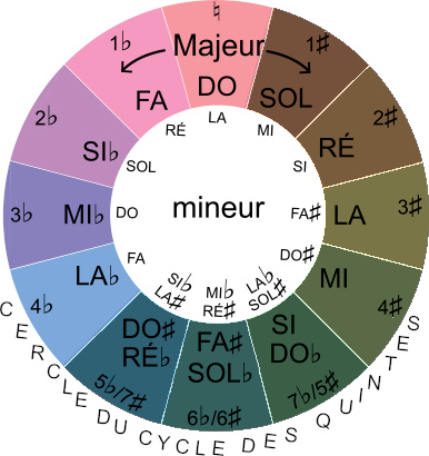 LA bémol pentatonique majeur sur le cercle du cycle des quintes