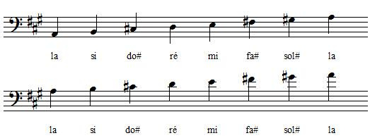 Gamme de La majeur en clef de fa Gamme de La majeur en clef de fa