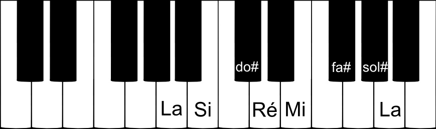 Gamme de La majeur sur un piano