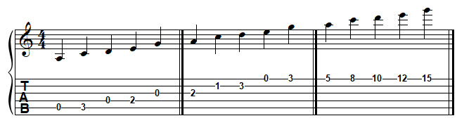 LA pentatonique mineur à la guitare