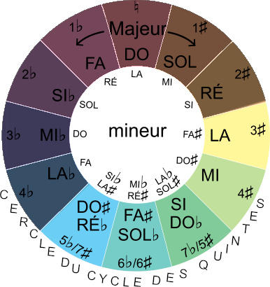 LA pentatonique majeur sur le cercle du cycle des quintes