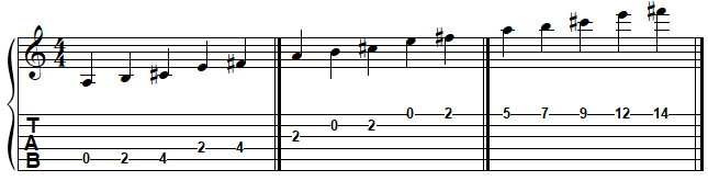LA pentatonique majeur à la guitare