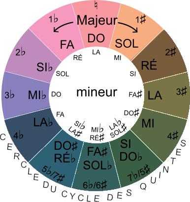 MI bémol pentatonique majeur sur le cercle du cycle des quintes