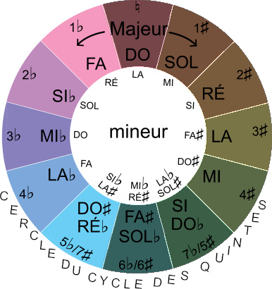 RÉ bémol pentatonique majeur sur le cercle du cycle des quintes