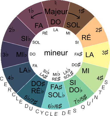 RÉ pentatonique majeur sur le cercle du cycle des quintes