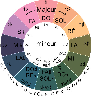SI bémol pentatonique majeur sur le cercle du cycle des quintes