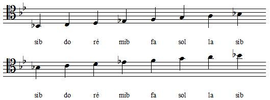Gamme de Sib majeur en clef d'ut 4
