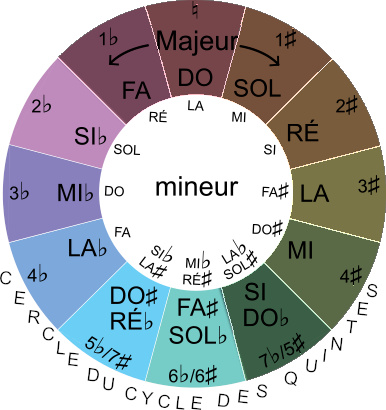SOL bémol pentatonique majeur sur le cercle du cycle des quintes