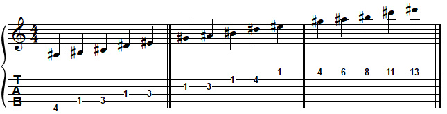 SOL dièse pentatonique majeur à la guitare