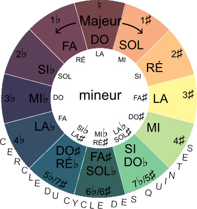 SOL pentatonique majeur sur le cercle du cycle des quintes