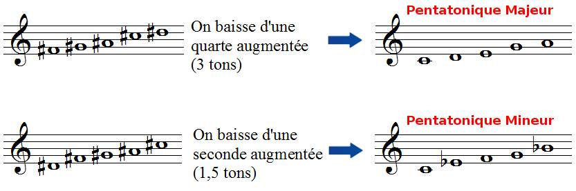 Gammes pentatoniques majeures et mineures