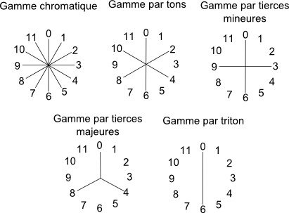 Gammes symétriques Gammes symétriques