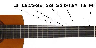 Demi-tons sur une guitare Demi-tons sur une guitare