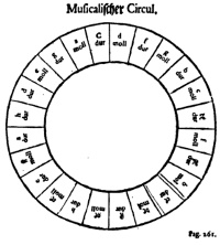 cercle du cycle des quintes, Johann David Heinichen