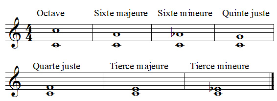 Intervalles consonants Intervalles consonants