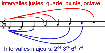 Intervalles dans la gamme majeure