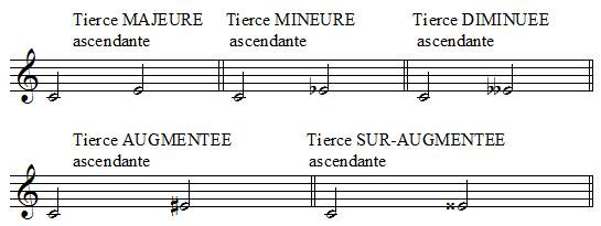 exemples d'intervalles majeurs, mineurs, augmentés et sur-augmentés