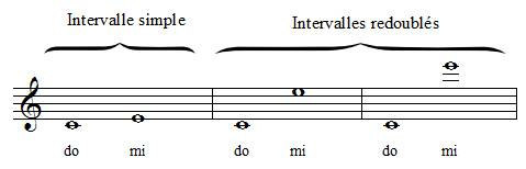 Intervalles redoublés