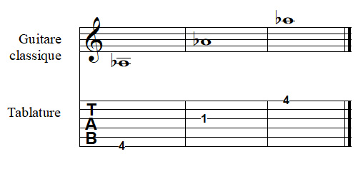 note LA bémol à la guitare