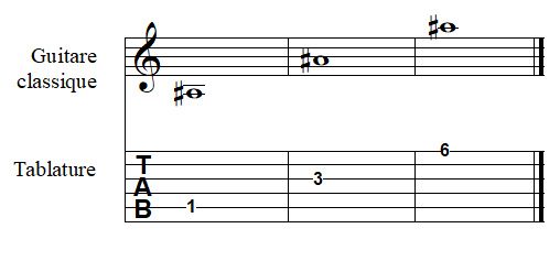 note LA dièse à la guitare