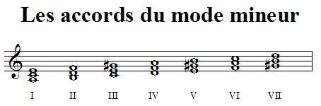 Les accords du mode mineur Les accords du mode mineur