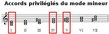 Les accords privilégiés du mode mineur