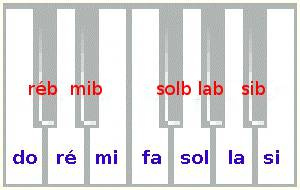 les bémols sur un piano les bémols sur un piano
