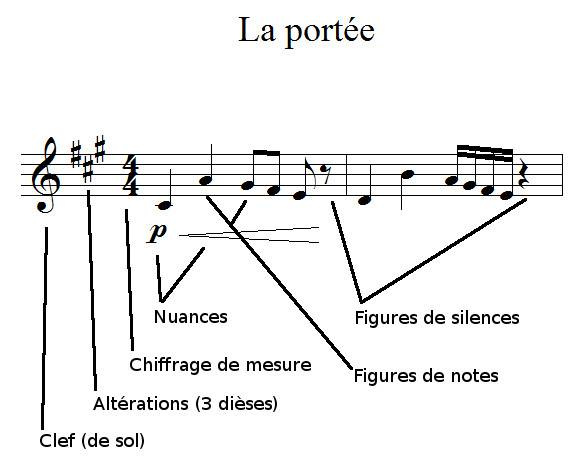 Les éléments de la portée Les éléments de la portée